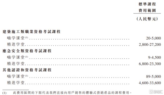 球速体育网站：嗨学网赴港IPO聚焦职业能力培训三年半亏损超6亿(图2)