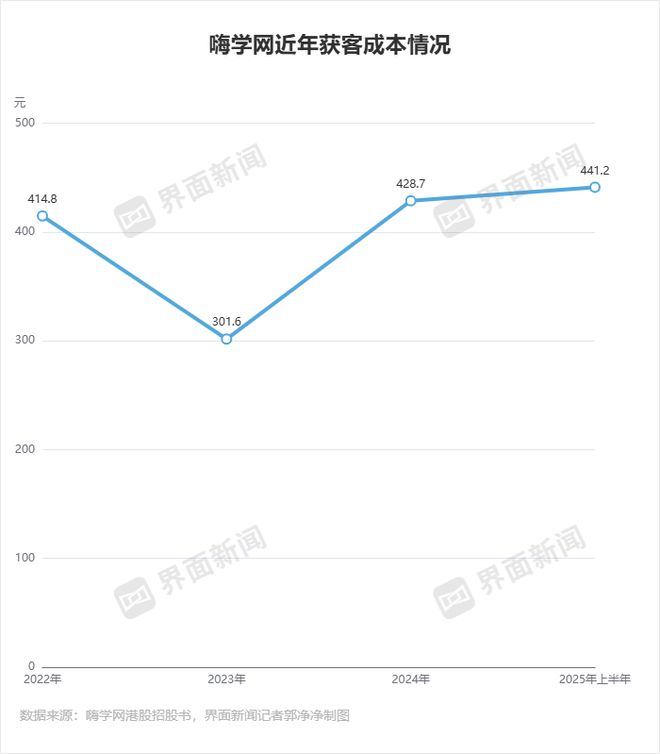 球速体育Welcome：获客成本变高亏损的嗨学网资金链承压(图5)