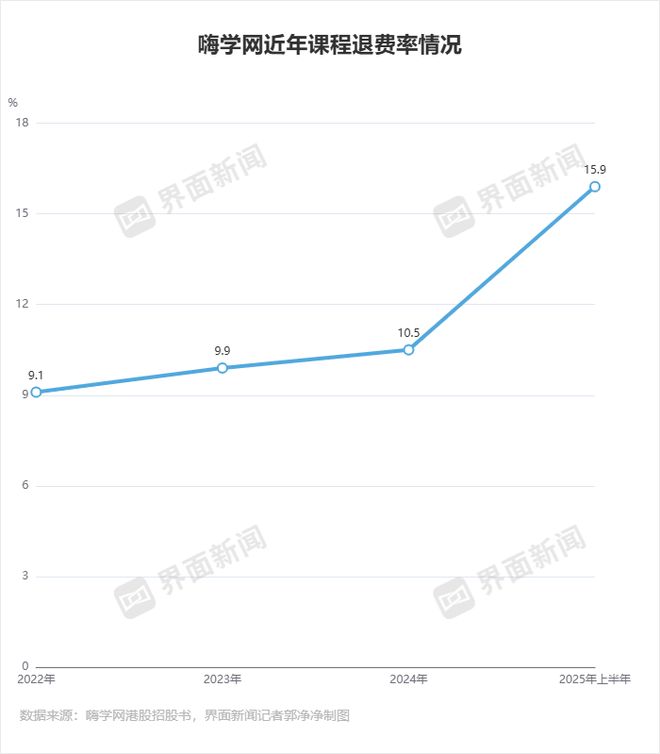 球速体育Welcome：获客成本变高亏损的嗨学网资金链承压(图6)