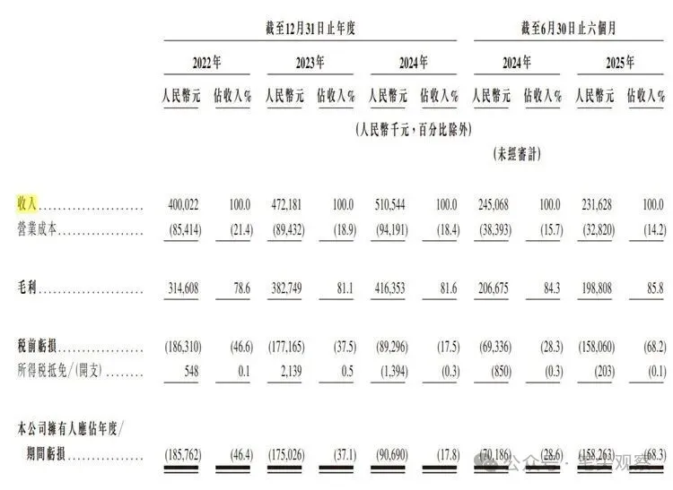 嗨学网IPO：报告期累计亏超6亿元销售及营销开支占比高(图2)