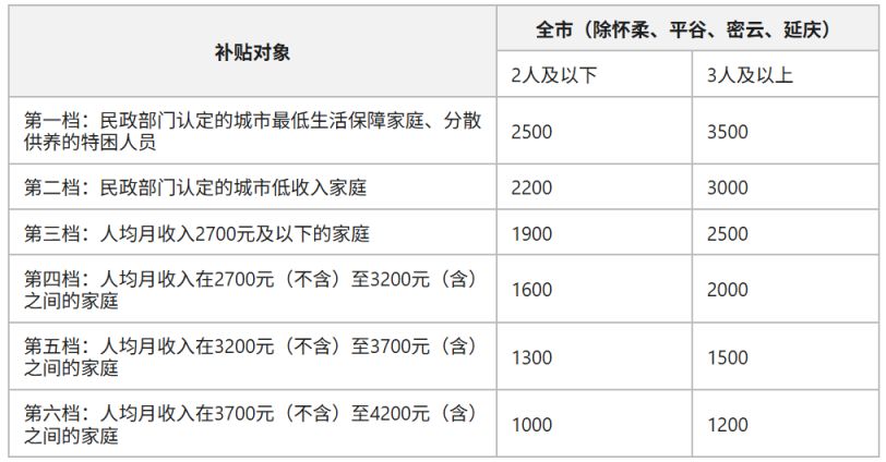 球速体育网站：2025北京公租房最新消息(各区项目持续更新)(图3)