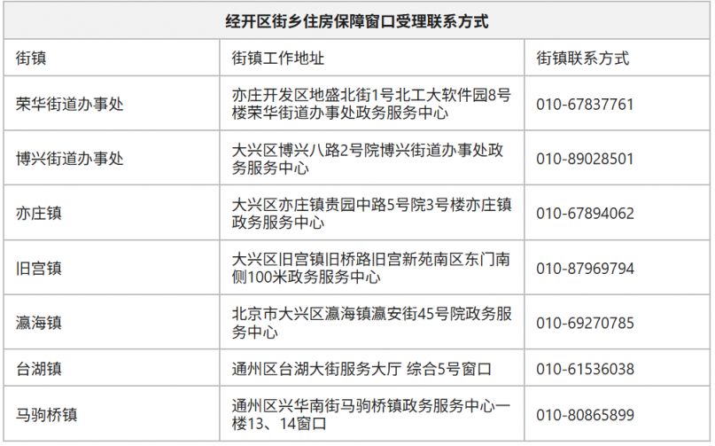 球速体育网站：2025北京公租房最新消息(各区项目持续更新)(图4)