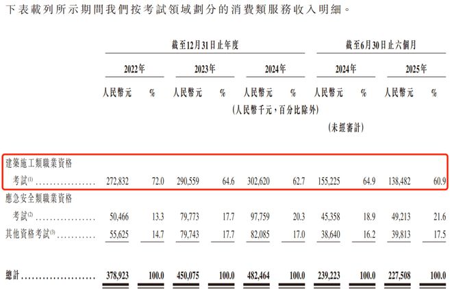 球速体育：430万考证人撑起IPO：嗨学网3年半累亏超6亿曾被3·15点名退费难(图4)