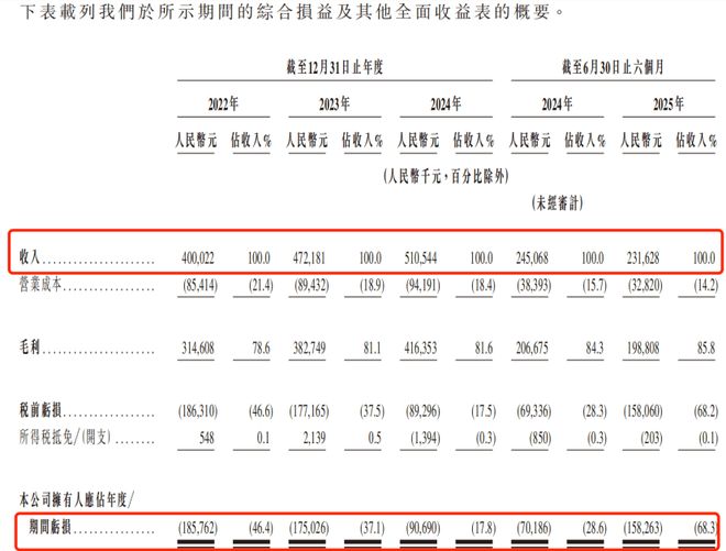 球速体育：430万考证人撑起IPO：嗨学网3年半累亏超6亿曾被3·15点名退费难(图6)