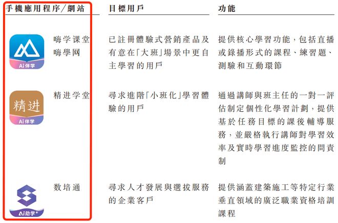 球速体育：430万考证人撑起IPO：嗨学网3年半累亏超6亿曾被3·15点名退费难(图5)