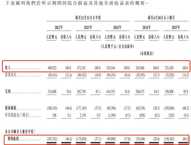 球速体育网站：嗨学网冲刺IPO：毛利率高达858%却仍亏损押注AI能否自救？(图2)