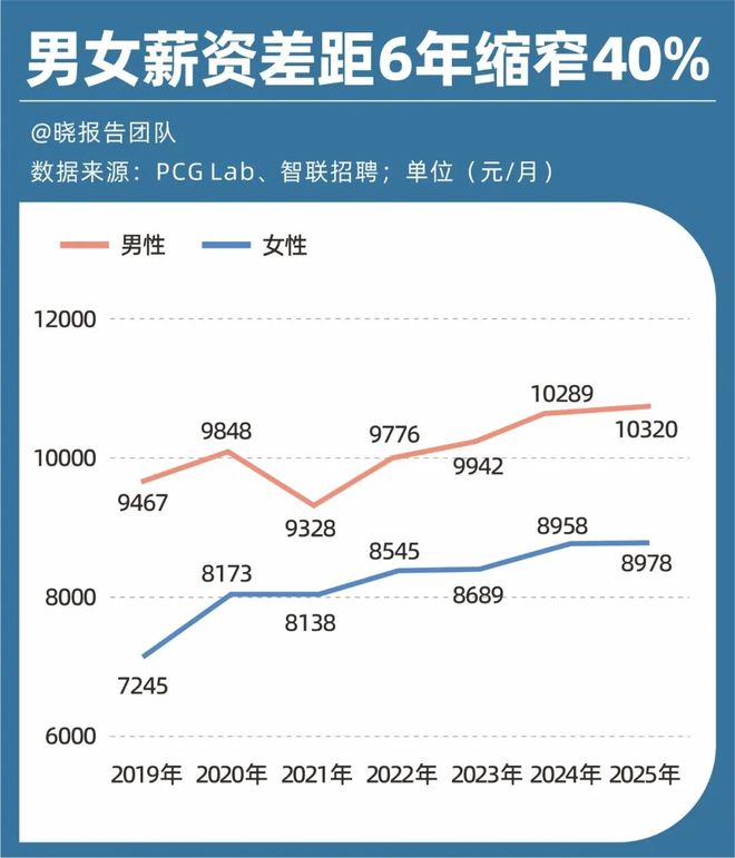 崛起的中女时代：女性CEO增长275倍男女薪资差距六年缩窄40%(图4)