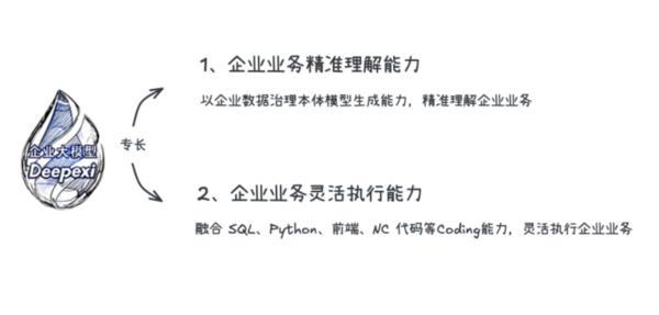 重磅升级｜滴普科技发布Deepexi企业大模型与DeepexiOSAI级企业操作系统以282个级skills+108个本体为“养”AI员工(图3)