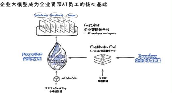 重磅升级｜滴普科技发布Deepexi企业大模型与DeepexiOSAI级企业操作系统以282个级skills+108个本体为“养”AI员工(图5)