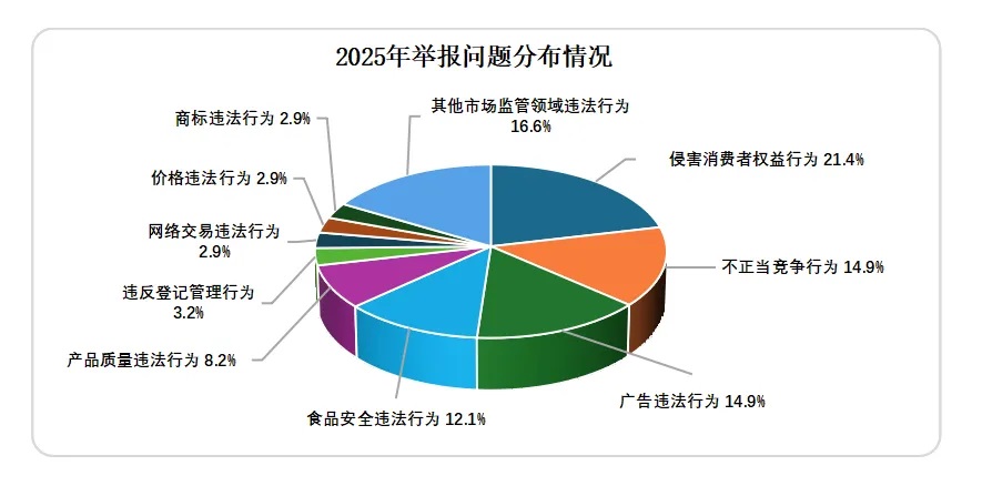 2025年消费者投诉举报呈现十大特点(图3)
