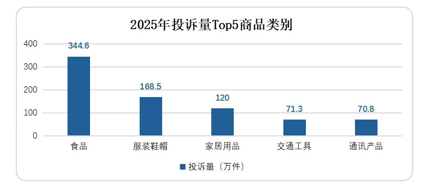 2025年消费者投诉举报呈现十大特点(图4)