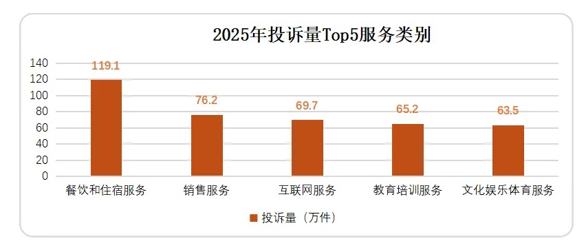 2025年消费者投诉举报呈现十大特点(图5)