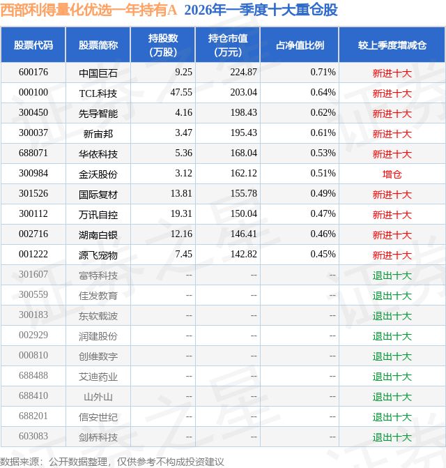 球速体育Welcome：4月22日佳发教育跌1614%西部利得量化优选一年持有A基金重仓该股(图2)